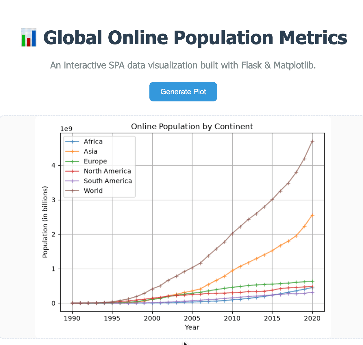 screenshot of data extraction of global online population using Python
